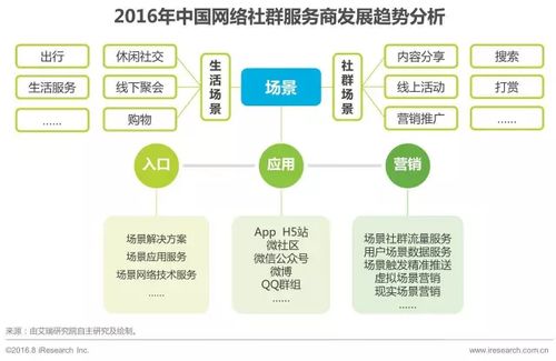 2016年中國網(wǎng)絡(luò)社群研究報(bào)告及技術(shù)開發(fā)趨勢(shì)分享